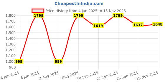 amazon.in peter england Men Work Regular Fit Utility Pants peter england Price History Graph from 4 Jun 2025 to 15 Nov 2025