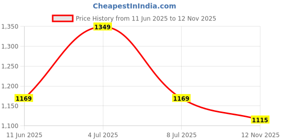 amazon.in peter england Men Work Regular Fit Utility Pants peter england Price History Graph from 11 Jun 2025 to 12 Nov 2025