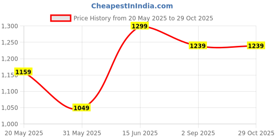 amazon.in peter england Men Work Slim Fit Utility Pants peter england Price History Graph from 20 May 2025 to 29 Oct 2025