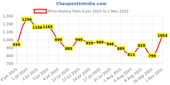 amazon.in peter england Men Work Utility Regular Fit Pants peter england Price History Graph from 4 Jun 2025 to 1 Nov 2025