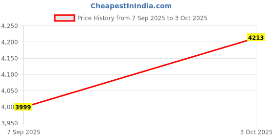 amazon.in peter england Men's A-Line Coat peter england Price History Graph from 7 Sep 2025 to 3 Oct 2025