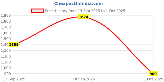 amazon.in peter england Men's Acrylic Casual Sweater peter england Price History Graph from 13 Sep 2025 to 1 Oct 2025
