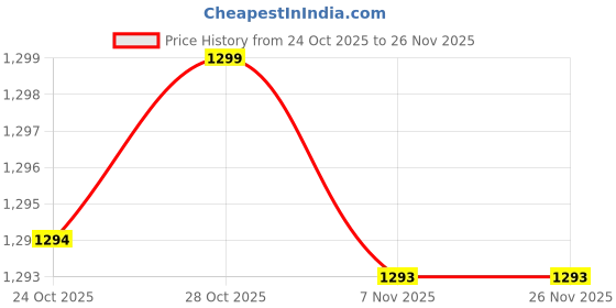amazon.in peter england Men's Acrylic Casual Sweater peter england Price History Graph from 24 Oct 2025 to 25 Nov 2025
