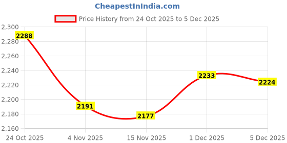 amazon.in peter england Men's Acrylic Casual Sweater peter england Price History Graph from 24 Oct 2025 to 5 Dec 2025