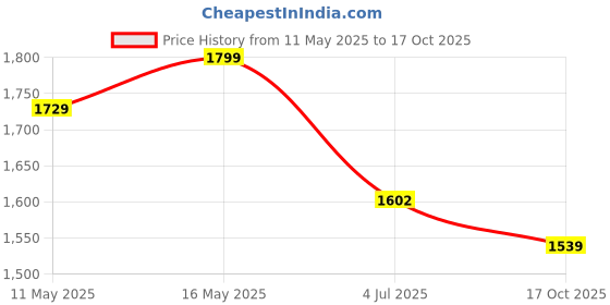 amazon.in peter england Men's Acrylic Patterned Round Crew Neck Sweater peter england Price History Graph from 11 May 2025 to 17 Oct 2025