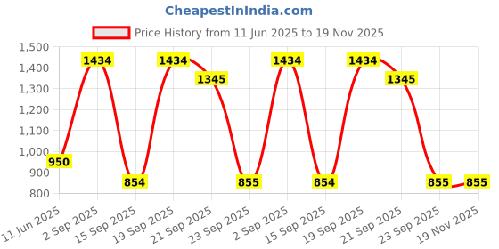 amazon.in peter england Men's Acrylic Stripe Round Crew Neck Sweater peter england Price History Graph from 11 Jun 2025 to 18 Nov 2025