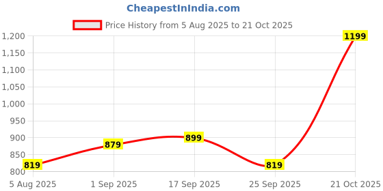 amazon.in peter england Men's All Over Printed T-Shirt | Cotton Rich peter england Price History Graph from 5 Aug 2025 to 21 Oct 2025