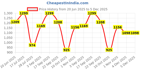 amazon.in peter england Men's Bermuda Shorts peter england Price History Graph from 20 Jun 2025 to 4 Dec 2025