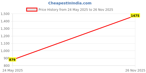 amazon.in peter england Men's Bermuda Shorts peter england Price History Graph from 24 May 2025 to 26 Nov 2025