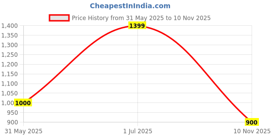 amazon.in peter england Men's Bermuda Shorts peter england Price History Graph from 31 May 2025 to 10 Nov 2025