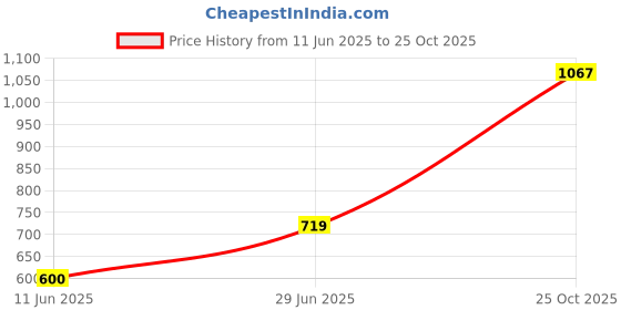 amazon.in peter england Men's Bermuda Shorts peter england Price History Graph from 11 Jun 2025 to 25 Oct 2025