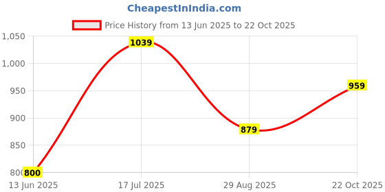 amazon.in peter england Men's Bermuda Shorts peter england Price History Graph from 13 Jun 2025 to 22 Oct 2025