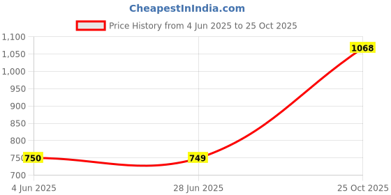amazon.in peter england Men's Bermuda Shorts peter england Price History Graph from 4 Jun 2025 to 25 Oct 2025