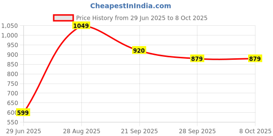 amazon.in peter england Men's Bermuda Shorts peter england Price History Graph from 29 Jun 2025 to 8 Oct 2025