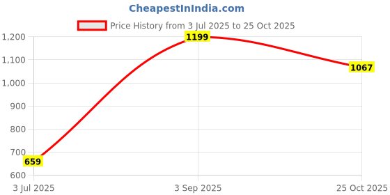 amazon.in peter england Men's Bermuda Shorts peter england Price History Graph from 3 Jul 2025 to 25 Oct 2025