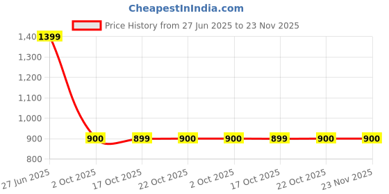 amazon.in peter england Men's Bermuda Shorts peter england Price History Graph from 27 Jun 2025 to 22 Nov 2025