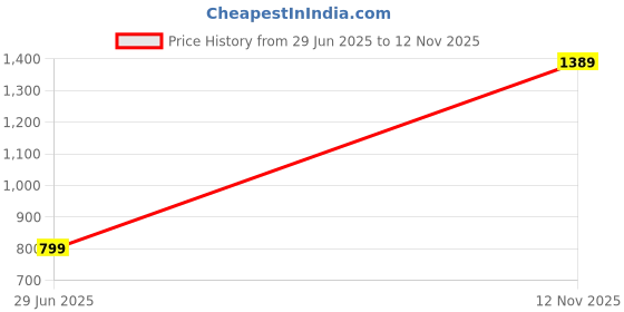 amazon.in peter england Men's Bermuda Shorts peter england Price History Graph from 29 Jun 2025 to 12 Nov 2025