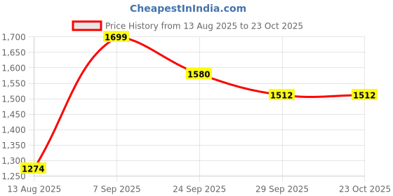 amazon.in peter england Men's Bermuda Shorts peter england Price History Graph from 13 Aug 2025 to 23 Oct 2025