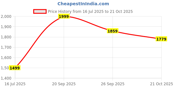 amazon.in peter england Men's Bermuda Shorts peter england Price History Graph from 16 Jul 2025 to 21 Oct 2025