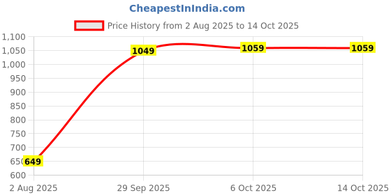 amazon.in peter england Men's Bermuda Shorts peter england Price History Graph from 2 Aug 2025 to 13 Oct 2025