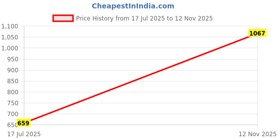 amazon.in peter england Men's Bermuda Shorts peter england Price History Graph from 17 Jul 2025 to 12 Nov 2025