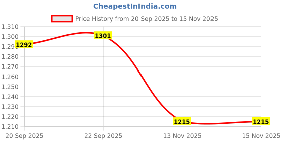 amazon.in peter england Men's Bermuda Shorts peter england Price History Graph from 20 Sep 2025 to 15 Nov 2025