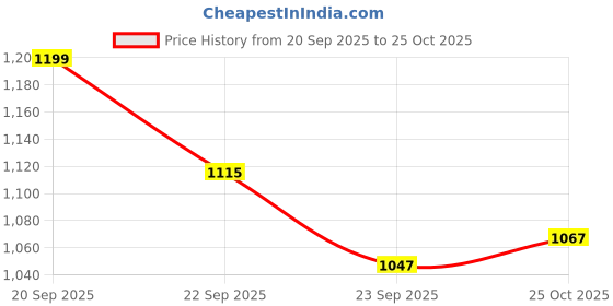 amazon.in peter england Men's Bermuda Shorts peter england Price History Graph from 20 Sep 2025 to 25 Oct 2025