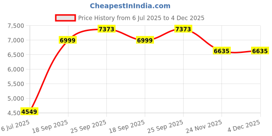 amazon.in peter england Men's Blazer peter england Price History Graph from 6 Jul 2025 to 4 Dec 2025