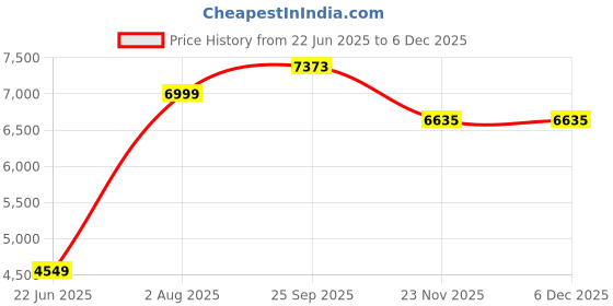 amazon.in peter england Men's Blazer peter england Price History Graph from 22 Jun 2025 to 5 Dec 2025