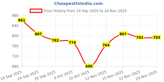 amazon.in Peter England Men's Blend Cotton Print Round Crew Neck Sweatshirt peter england Price History Graph from 19 Sep 2025 to 24 Nov 2025