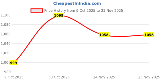 amazon.in peter england Men's Boot Cut Jeans | Comfortable Fit peter england Price History Graph from 9 Oct 2025 to 22 Nov 2025