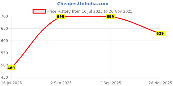 amazon.in peter england Men's Boxer Shorts peter england Price History Graph from 16 Jul 2025 to 26 Nov 2025