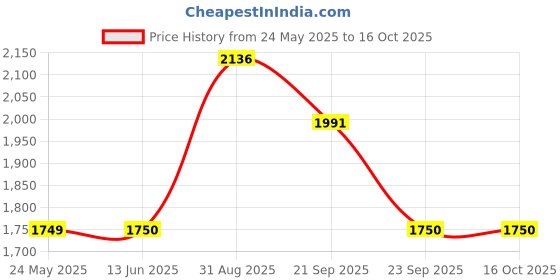 amazon.in peter england Men's Car Coat peter england Price History Graph from 24 May 2025 to 15 Oct 2025
