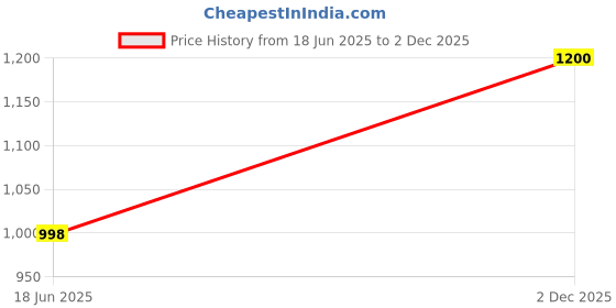 amazon.in peter england Men's Checkered Casual Everyday Full Sleeve Shirt | 100% Cotton peter england Price History Graph from 18 Jun 2025 to 2 Dec 2025