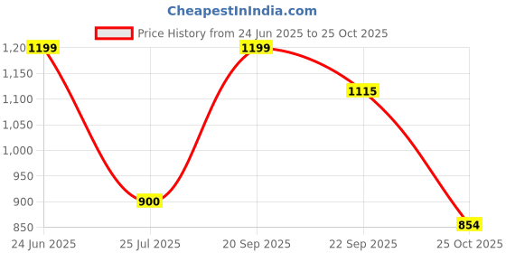amazon.in peter england Men's Chino Shorts peter england Price History Graph from 24 Jun 2025 to 25 Oct 2025