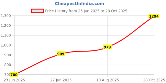 amazon.in peter england Men's Chino Shorts peter england Price History Graph from 23 Jun 2025 to 28 Oct 2025