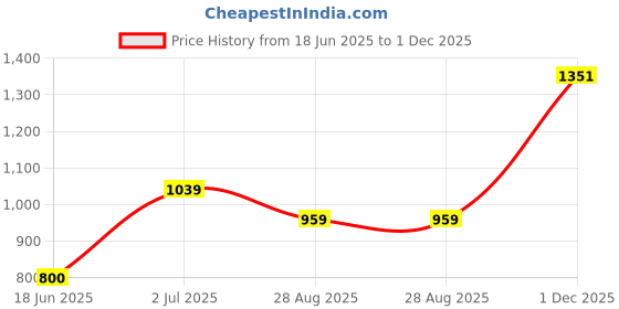 amazon.in peter england Men's Chino Shorts peter england Price History Graph from 18 Jun 2025 to 1 Dec 2025