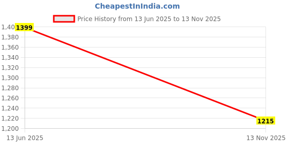 amazon.in peter england Men's Chino Shorts peter england Price History Graph from 13 Jun 2025 to 13 Nov 2025