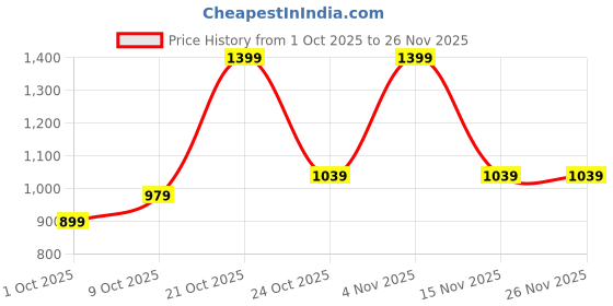 amazon.in peter england Men's Classic Tapered Stretchable Twill Jeans peter england Price History Graph from 1 Oct 2025 to 25 Nov 2025