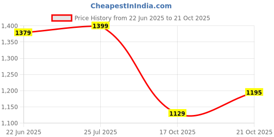amazon.in peter england Men's Clean Wash Stretchable Jeans peter england Price History Graph from 22 Jun 2025 to 17 Oct 2025