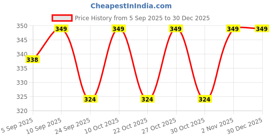 amazon.in peter england Mens Cotton Ankle Length Socks (Pack of 3) Navy peter england Price History Graph from 5 Sep 2025 to 30 Dec 2025