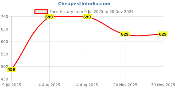 amazon.in peter england Men's Cotton Blend Classic Regular Trunks (Pack of 1) (PETRWRGBZ68952_Black_XL) peter england Price History Graph from 9 Jul 2025 to 30 Nov 2025