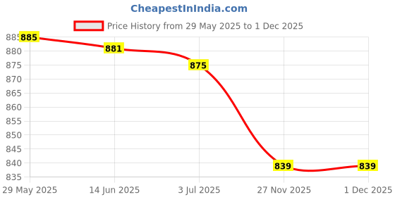 amazon.in peter england Men's Cotton Blend Crew Neck Sweatshirt peter england Price History Graph from 29 May 2025 to 27 Nov 2025