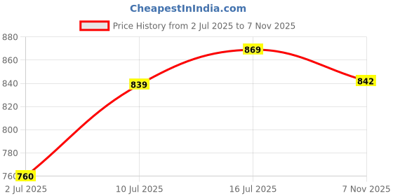 amazon.in peter england Men's Cotton Blend Crew Neck Sweatshirt peter england Price History Graph from 2 Jul 2025 to 7 Nov 2025