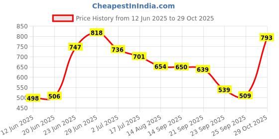 amazon.in peter england Men's Cotton Blend Printed Regular Fit T-Shirt peter england Price History Graph from 12 Jun 2025 to 29 Oct 2025