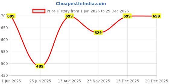 amazon.in peter england Men's Cotton Boxer Shorts peter england Price History Graph from 1 Jun 2025 to 29 Dec 2025