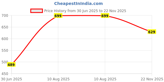 amazon.in peter england Men's Cotton Boxer Shorts peter england Price History Graph from 30 Jun 2025 to 22 Nov 2025