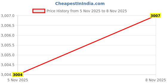 amazon.in peter england Men's Cotton Casual Sweater peter england Price History Graph from 5 Nov 2025 to 8 Nov 2025
