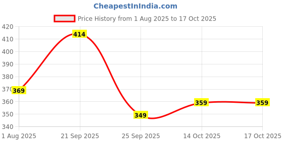 amazon.in peter england Men's Cotton Classic Multiple Cut Trunks peter england Price History Graph from 1 Aug 2025 to 16 Oct 2025