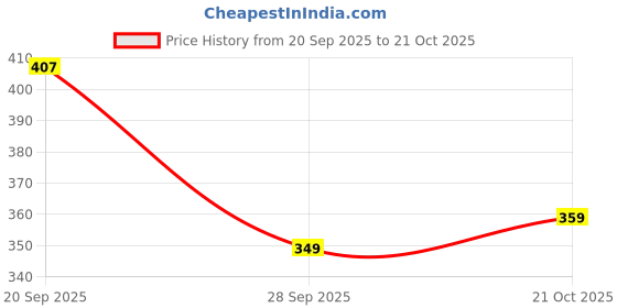 amazon.in peter england Men's Cotton Classic Multiple Cut Trunks peter england Price History Graph from 20 Sep 2025 to 21 Oct 2025